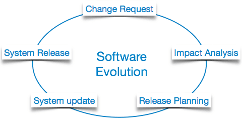 Software Evolution